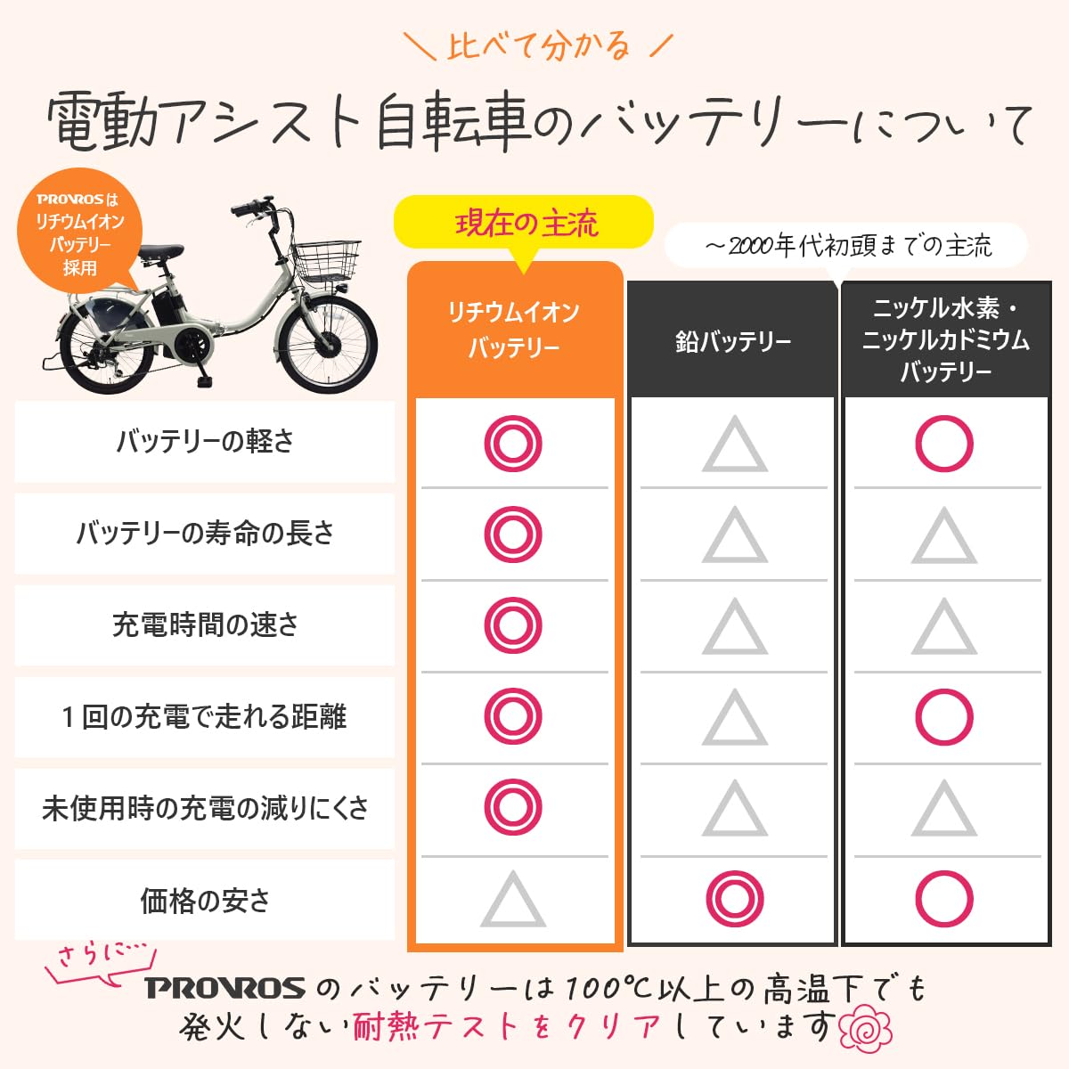 Amazon.co.jp: PROVROS(プロブロス) 電動アシスト自転車